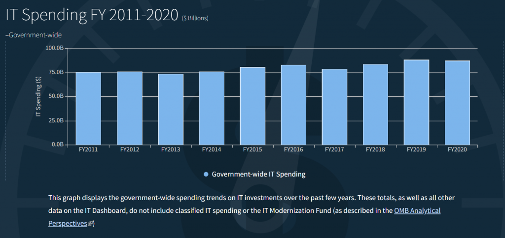 Print de parte do site, mostrando os gastos anuais com TI no governo dos EUA