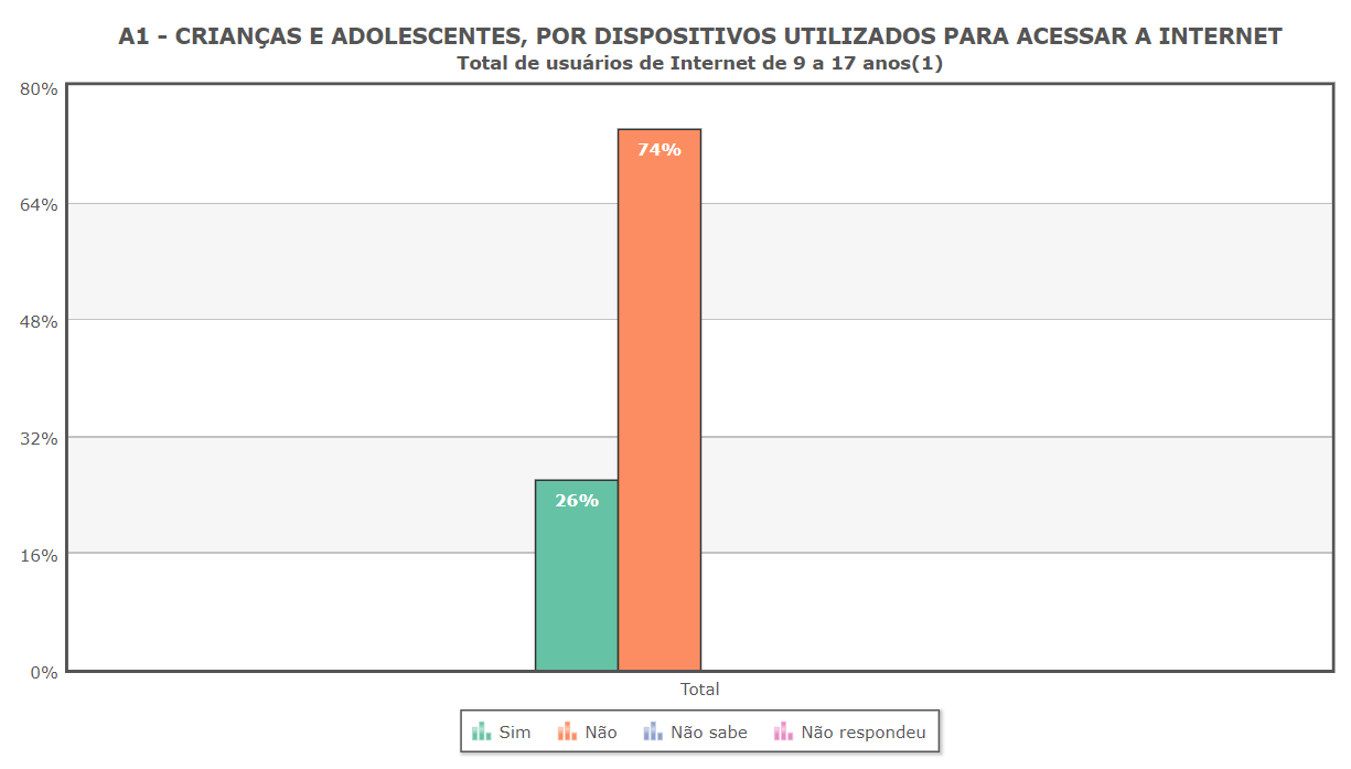 o grafico mostra que a maioria dos estudantes no brasil acessa a internet por celular, e nao por computador