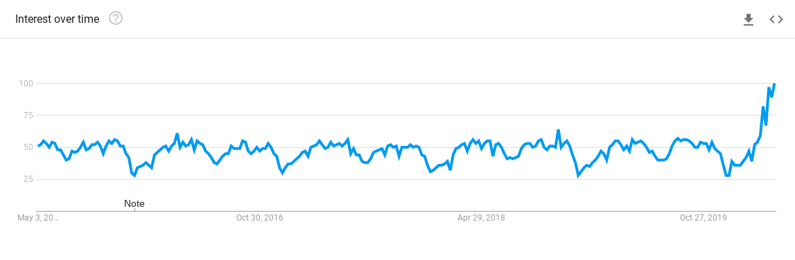 Dados do Google Trends para a palavra "Dados" nos últimos 5 anos, no Brasil